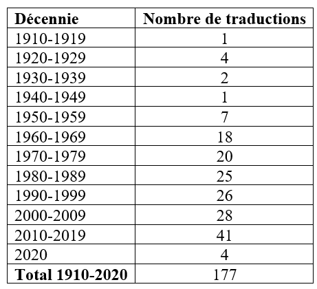 Traductions